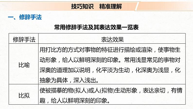 (全国版)高考语文一轮复习课件第3部分 专题16 Ⅲ 核心突破 突破五 精准判断，夸尽效果，精准赏析艺术技巧 (含详解)04