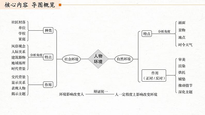 (全国版)高考语文一轮复习课件第3部分 专题15 Ⅲ 核心突破 突破三 概括特点，扣定作用，精准分析环境艺术 (含详解)03