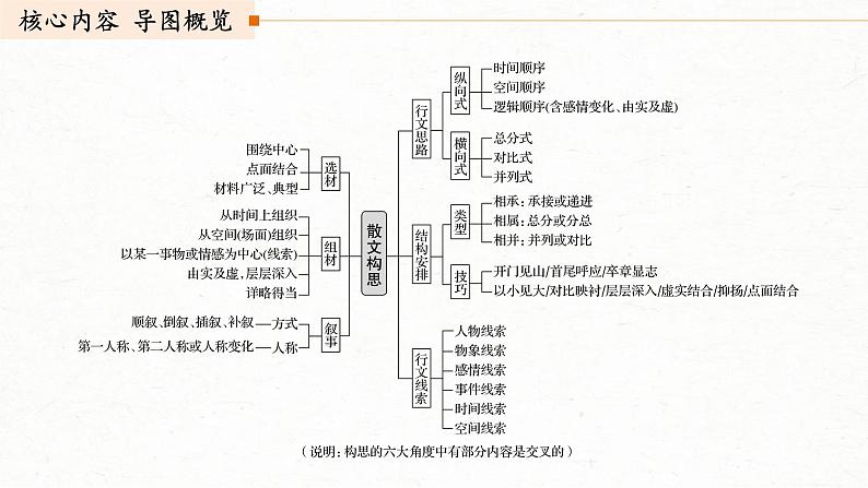 (全国版)高考语文一轮复习课件第3部分 专题16 Ⅲ 核心突破 突破一 文思有路，遵路识真，精准分析思路结构 (含详解)03