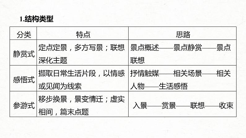 (全国版)高考语文一轮复习课件第3部分 专题16 Ⅲ 核心突破 突破一 文思有路，遵路识真，精准分析思路结构 (含详解)05