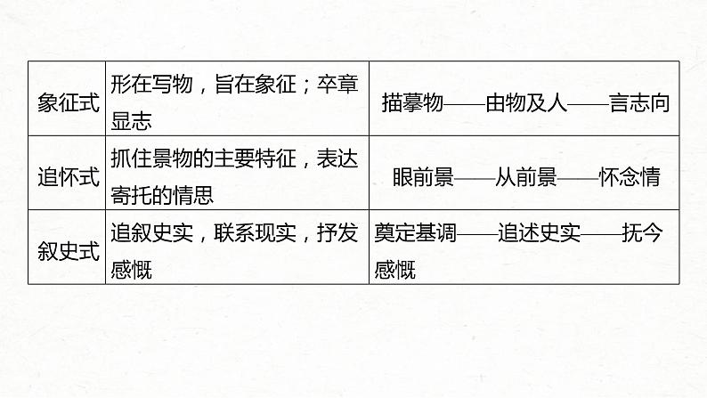 (全国版)高考语文一轮复习课件第3部分 专题16 Ⅲ 核心突破 突破一 文思有路，遵路识真，精准分析思路结构 (含详解)06