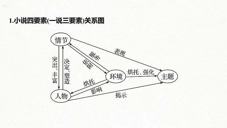 (全国版)高考语文一轮复习课件第3部分 专题15 Ⅰ 整体阅读 (含详解)第5页