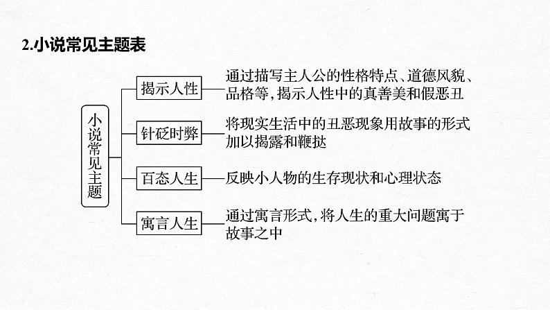 (全国版)高考语文一轮复习课件第3部分 专题15 Ⅰ 整体阅读 (含详解)第6页