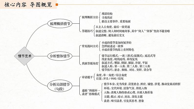 (全国版)高考语文一轮复习课件第3部分 专题15 Ⅲ 核心突破 突破一 梳理脉络，扣住技巧，精准分析情节艺术 (含详解)第3页