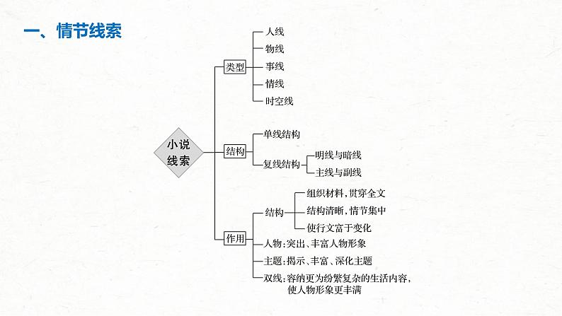 (全国版)高考语文一轮复习课件第3部分 专题15 Ⅲ 核心突破 突破一 梳理脉络，扣住技巧，精准分析情节艺术 (含详解)第5页