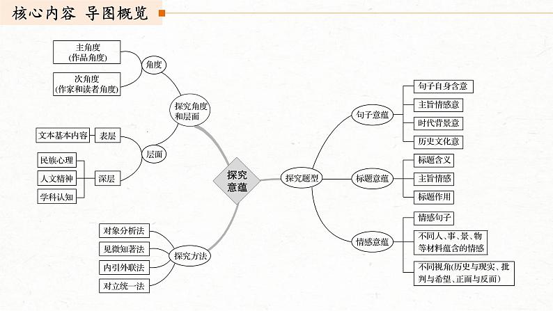 (全国版)高考语文一轮复习课件第3部分 专题16 Ⅲ 核心突破 突破六 立足文本，思考深广，精准探究丰富意蕴 (含详解)03