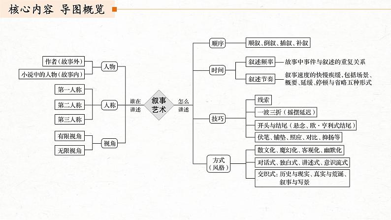 (全国版)高考语文一轮复习课件第3部分 专题15 Ⅲ 核心突破 突破二 抓住特征，扣准效果，精准分析叙事艺术 (含详解)第3页