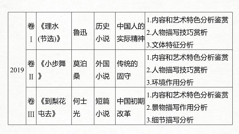 (全国版)高考语文一轮复习课件第3部分 专题15 Ⅱ 真题研练 (含详解)04