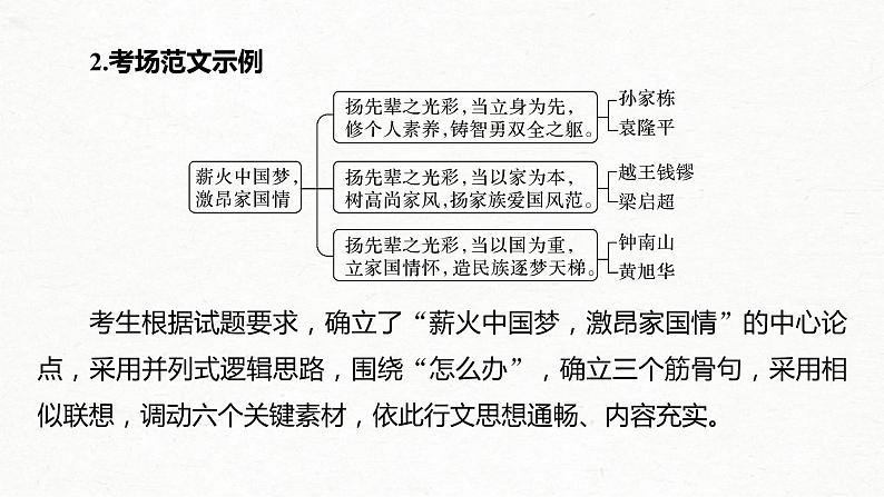 (全国版)高考语文一轮复习课件第4部分 专题17 Ⅱ 突破一 借助导图，打开思路，行文要有方法 (含详解)04