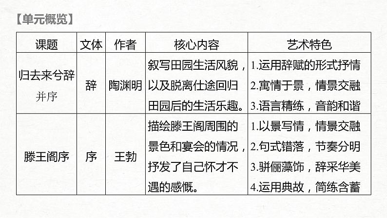 (全国版)高考语文一轮复习课件第5部分 教学文言文点线面 必修5 课文1 归去来兮辞 并序 (含详解)第3页