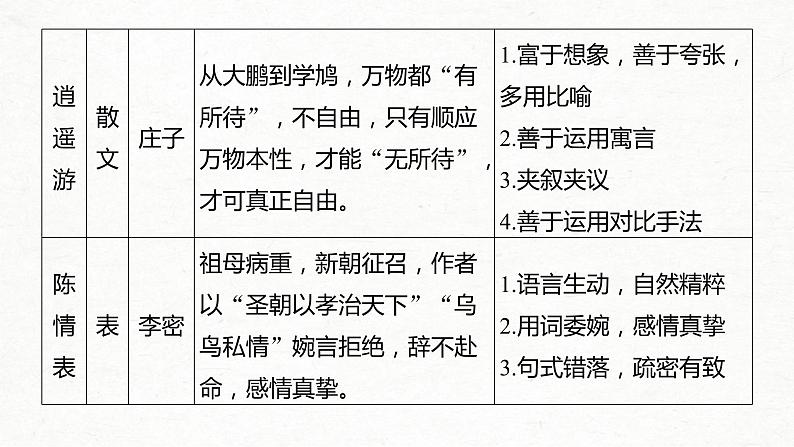 (全国版)高考语文一轮复习课件第5部分 教学文言文点线面 必修5 课文1 归去来兮辞 并序 (含详解)第4页