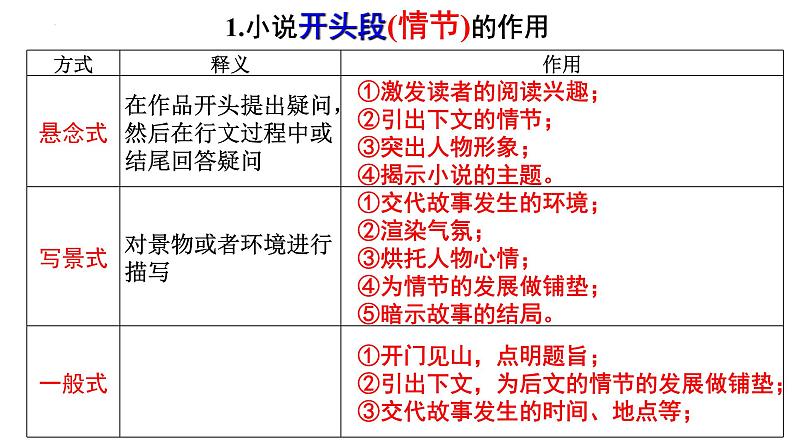 2023届高考语文专题复习小说分析情节作用 课件07