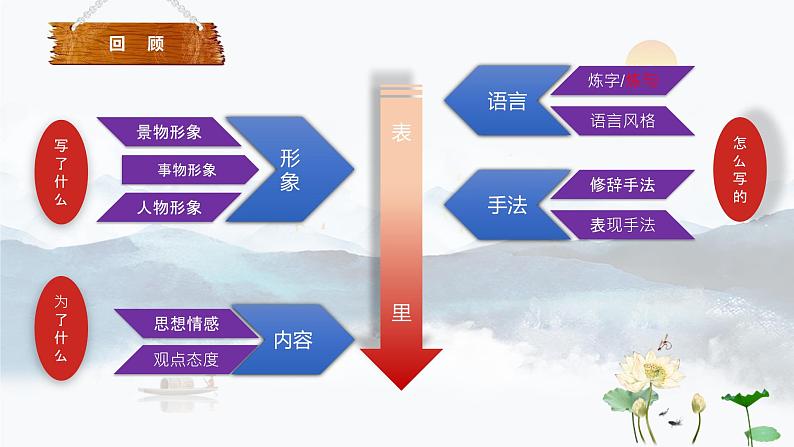 2023届高考专题复习：5 诗歌鉴赏-炼句  课件第2页