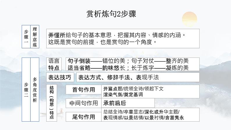 2023届高考专题复习：5 诗歌鉴赏-炼句  课件第8页