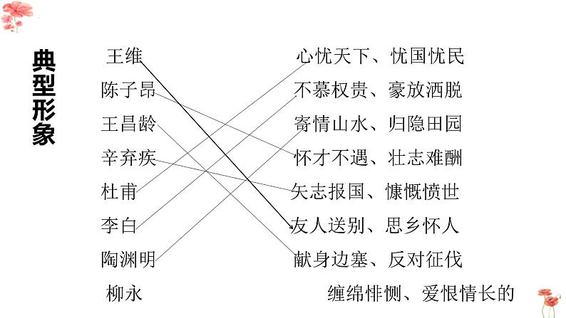 2023届高考语文复习：古代诗歌鉴赏之人物形象 课件第5页