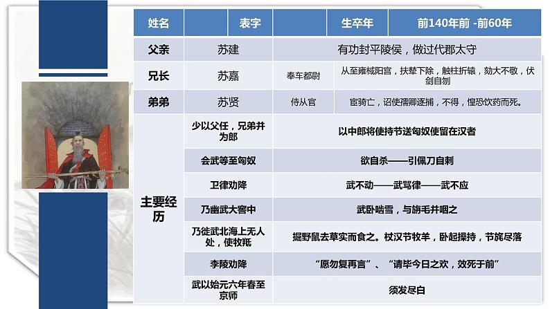 2022-2023学年统编版高中语文选择性必修中册10.《苏武传》课件第4页