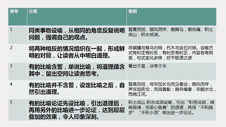 2022-2023学年统编版高中语文必修上册10.1《劝学》比喻论证运用 课件04