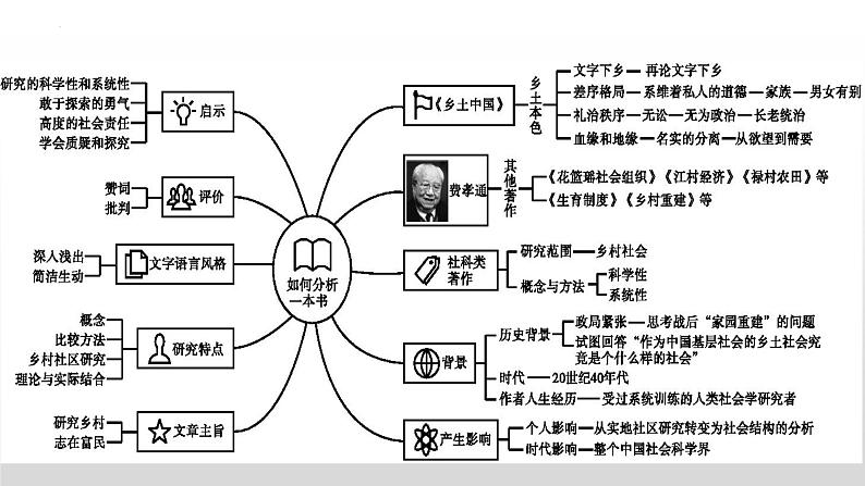 2022-2023学年统编版高中语文必修上册《乡土中国》之《乡土本色》课件第5页