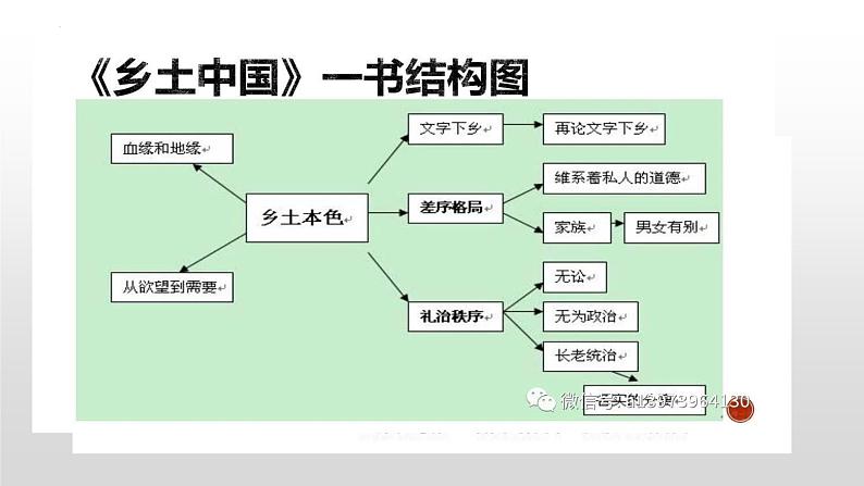 2022-2023学年统编版高中语文必修上册《乡土中国》之《乡土本色》课件06