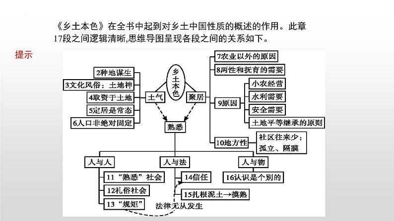 2022-2023学年统编版高中语文必修上册《乡土中国》之《乡土本色》课件第7页