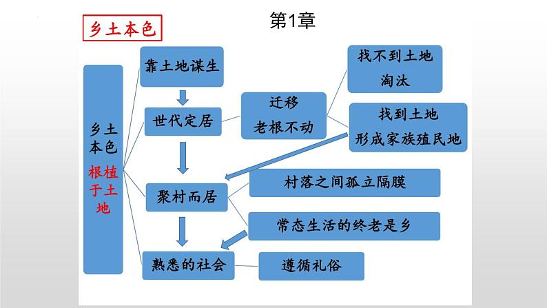 2022-2023学年统编版高中语文必修上册《乡土中国》之《乡土本色》课件第8页