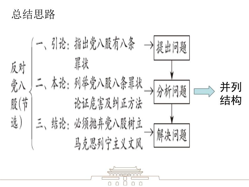11《反对党八股（节选）》课件 2022-2023学年统编版高中语文必修上册第8页