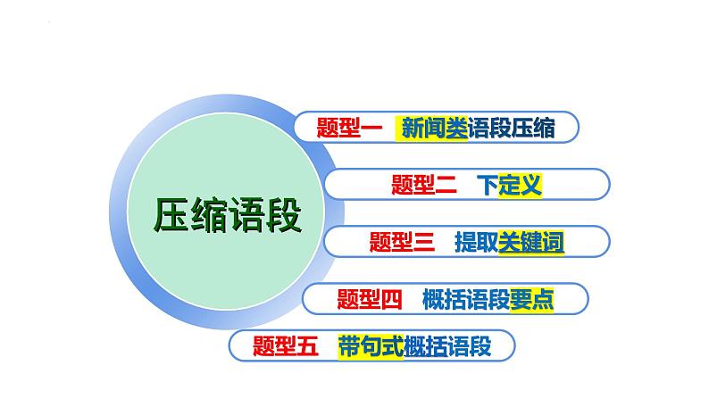 2023届高考二轮专题复习：语言表达专题复习——压缩语段 课件第4页