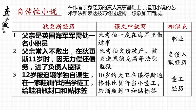 2022-2023学年统编版高中语文选择性必修上册8《大卫·科波菲尔（节选）》课件第8页