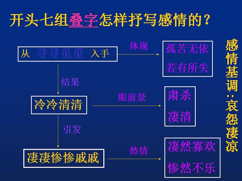 2022-2023学年统编版高中语文必修上册9.3《声声慢》课件第8页