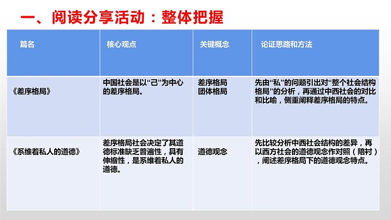 2022-2023学年统编版高中语文必修上册《乡土中国》之《差序格局》《系维着私人的道德》课件第5页