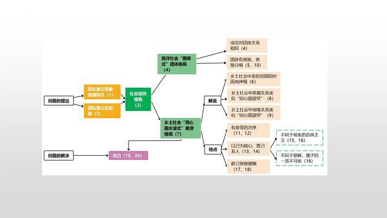 2022-2023学年统编版高中语文必修上册《乡土中国》之《差序格局》《系维着私人的道德》课件第6页