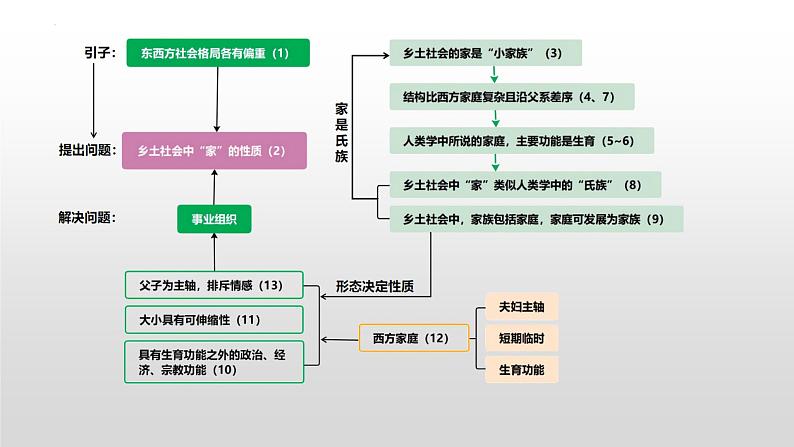 2022-2023学年统编版高中语文必修上册《乡土中国》之《家族》《男女有别》课件08