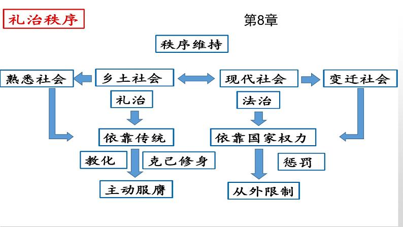 2022-2023学年统编版高中语文必修上册《乡土中国》之《礼治秩序》《无讼》课件第8页