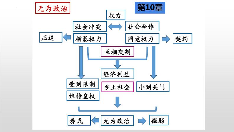 2022-2023学年统编版高中语文必修上册《乡土中国》之《无为政治》《长老统治》 课件07