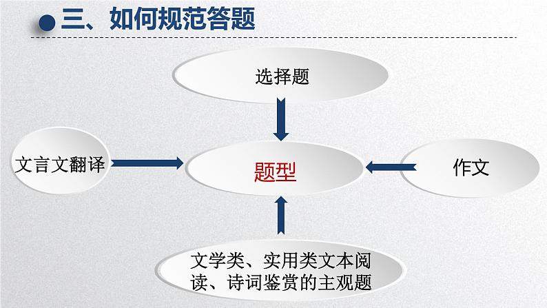 高三语文规范答题培训课件08