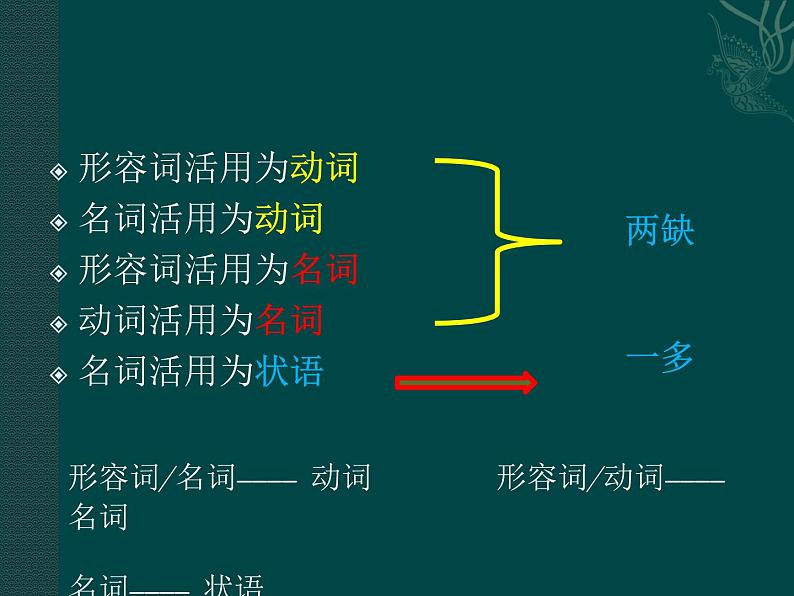 2023届高考语文复习：文言文词类活用  课件第7页