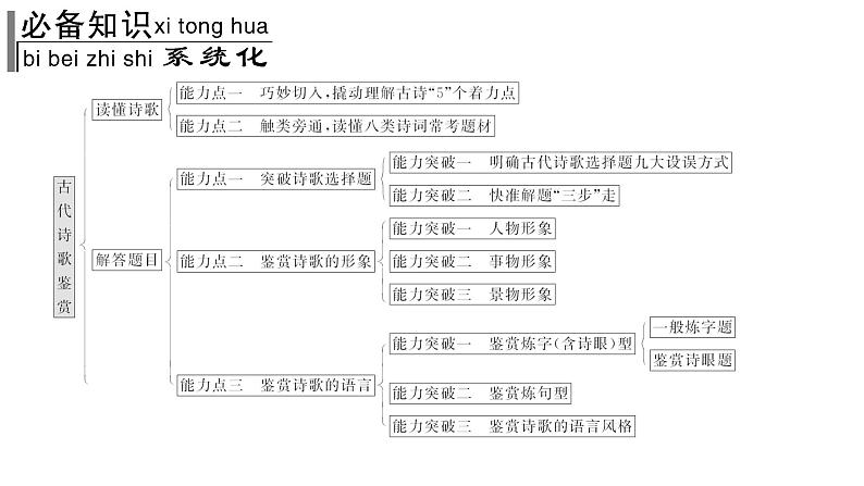 2023届高考诗歌专项复习：读懂诗歌 课件06