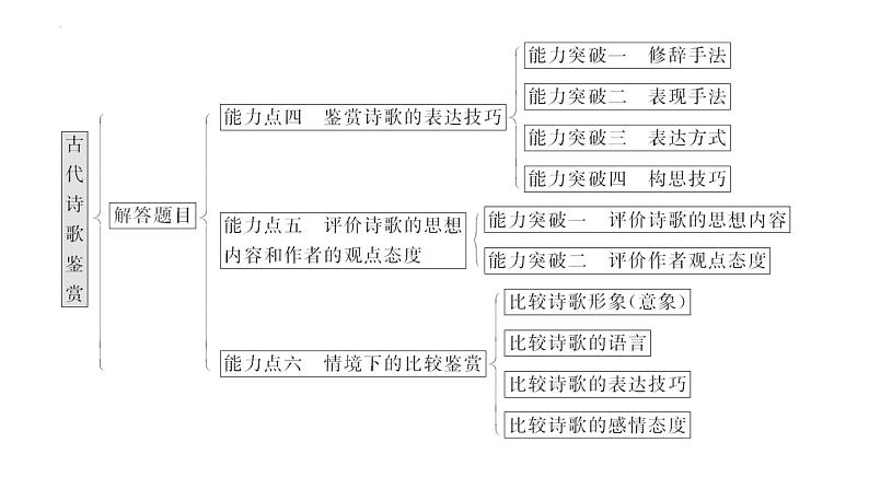 2023届高考诗歌专项复习：读懂诗歌 课件07