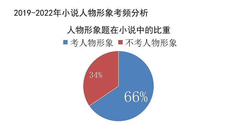 2023届高考语文复习-小说阅读之人物形象分析 课件第4页