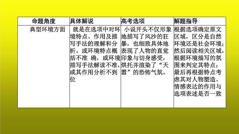 2023届高考专题复习：小说阅读之客观综合性选择题 课件第5页