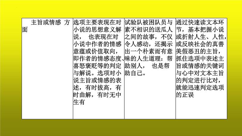 2023届高考专题复习：小说阅读之客观综合性选择题 课件第6页