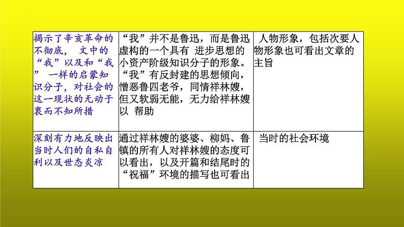 2023届高考专题复习：小说阅读之主旨意蕴类题  课件第7页