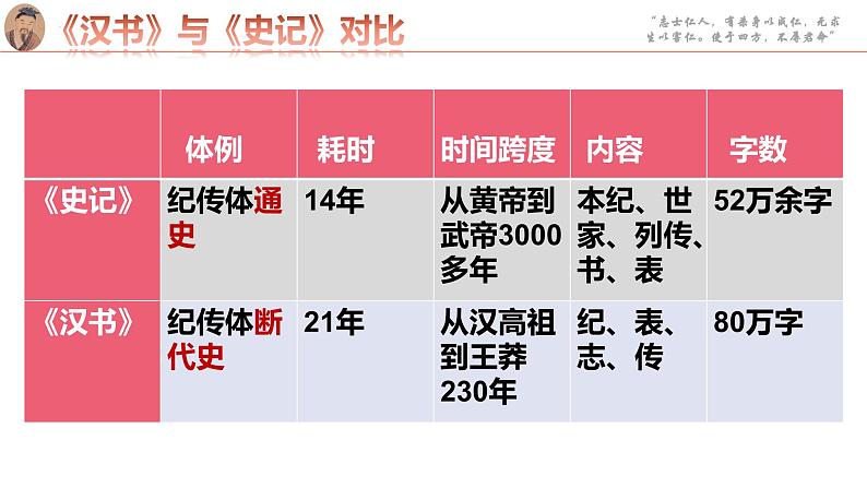 2022-2023学年统编版高中语文选择性必修中册10.《苏武传》课件第6页