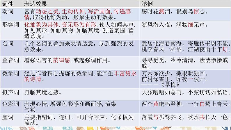 2023届高考语文古诗复习：鉴赏古代诗歌之炼字题课件第7页