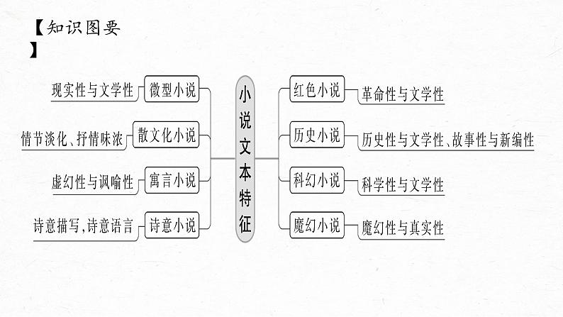 2023届高考语文复习：从文本特征角度认识小说 课件02