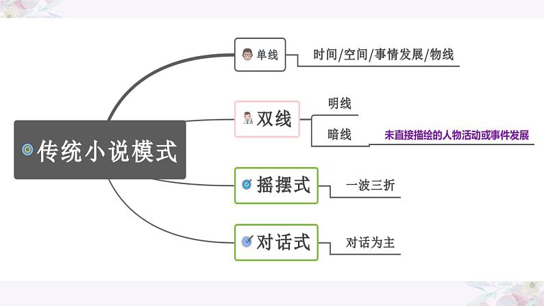 2023届高考专题复习：概括小说情节 课件第3页