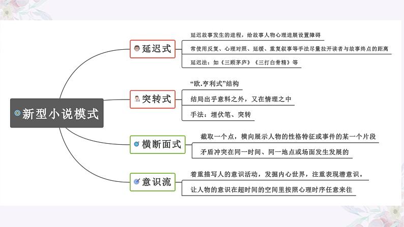 2023届高考专题复习：概括小说情节 课件第4页