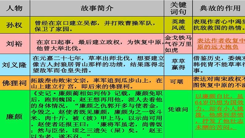 2022-2023学年统编版高中语文必修上册9.2《永遇乐·京口北固亭怀古》课件第8页