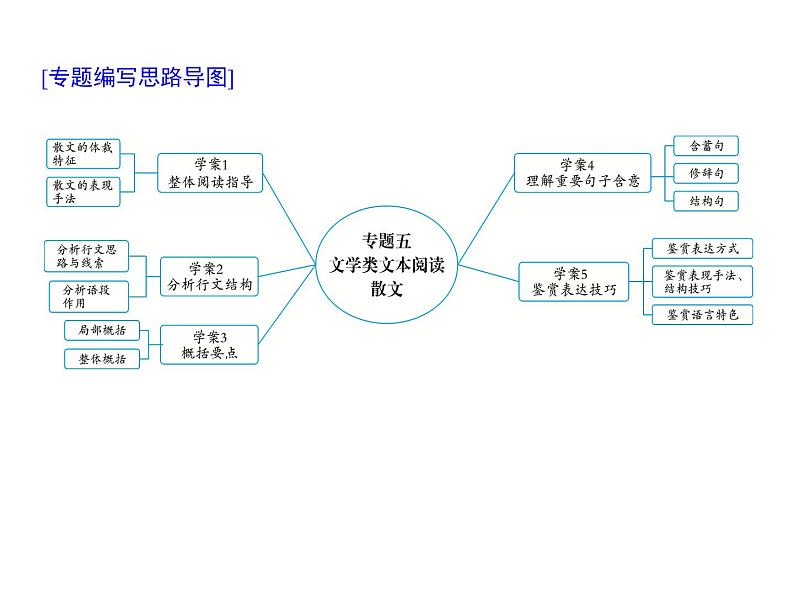 (通用版)高考语文二轮复习考点重点突破课件05文学类文本阅读 散文(含详解)第1页