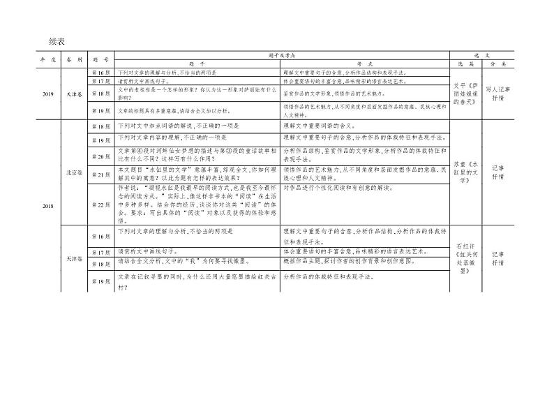 (通用版)高考语文二轮复习考点重点突破课件05文学类文本阅读 散文(含详解)第3页